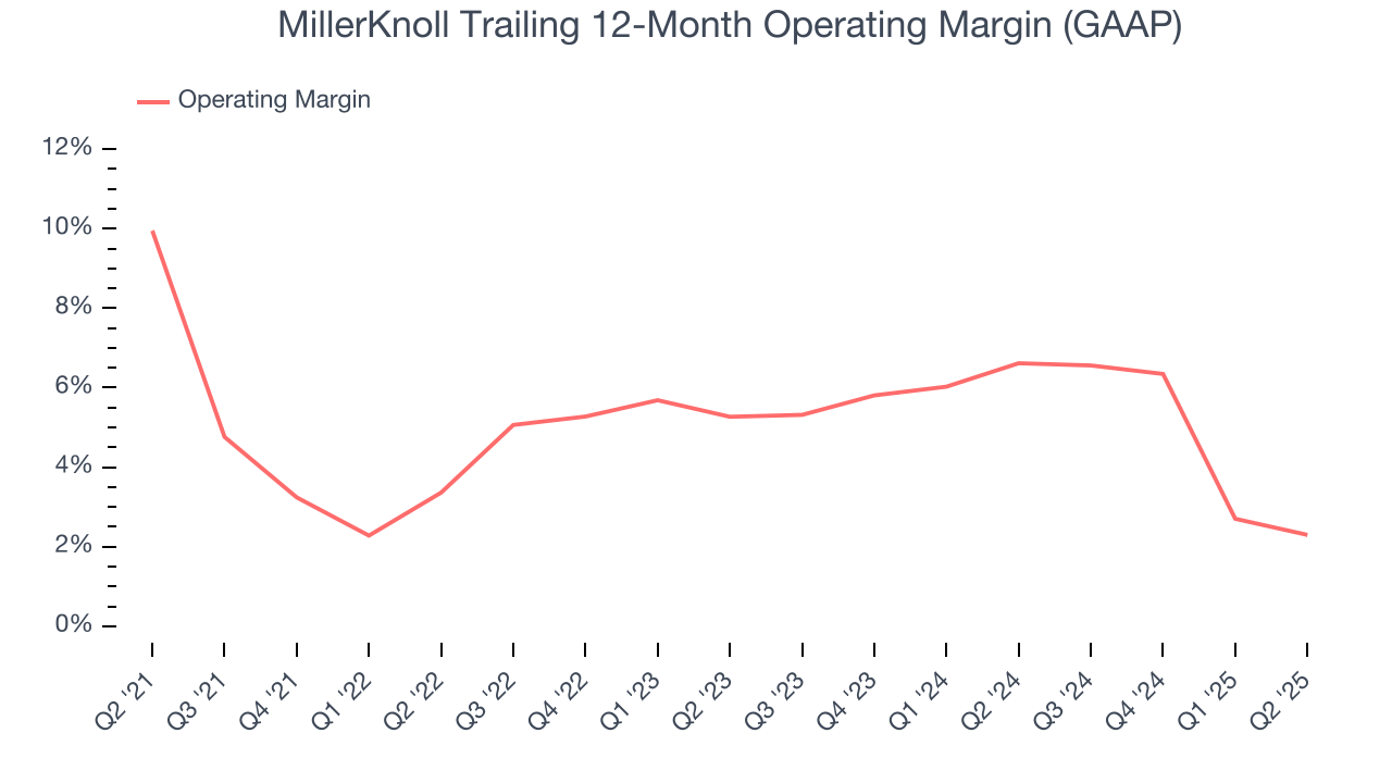 MillerKnoll Trailing 12-Month Operating Margin (GAAP)