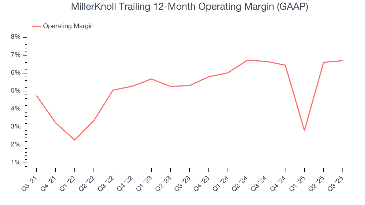 MillerKnoll Trailing 12-Month Operating Margin (GAAP)