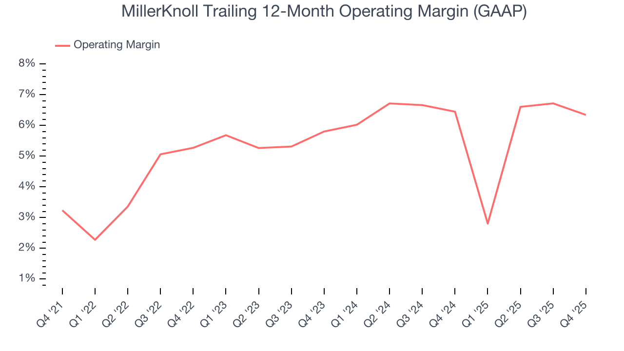MillerKnoll Trailing 12-Month Operating Margin (GAAP)