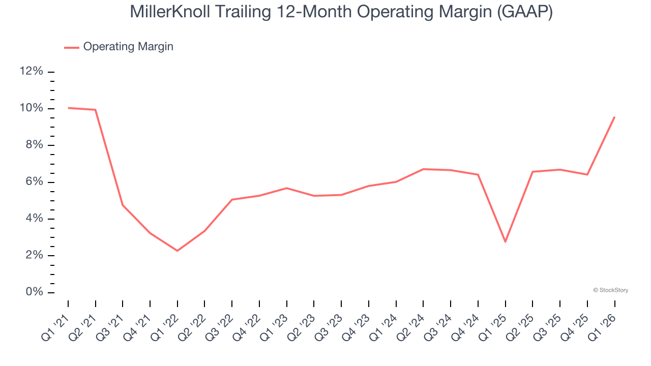 MillerKnoll Trailing 12-Month Operating Margin (GAAP)