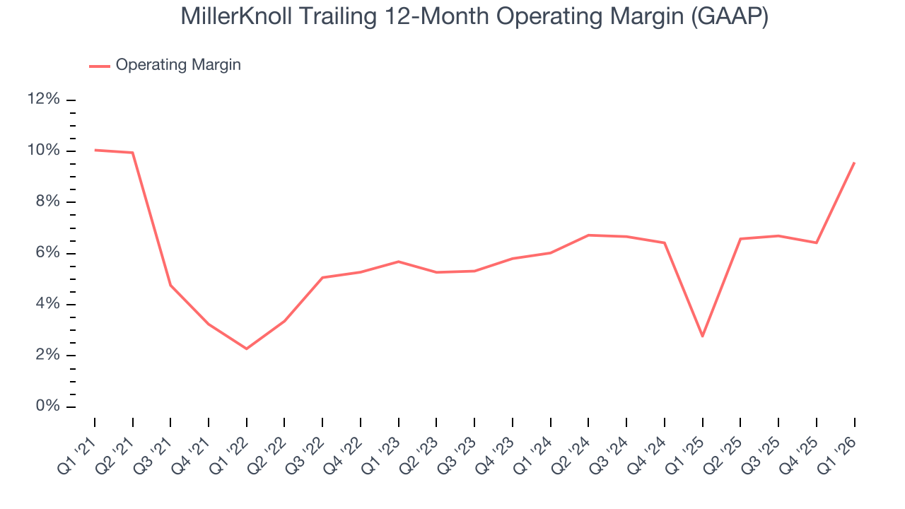 MillerKnoll Trailing 12-Month Operating Margin (GAAP)