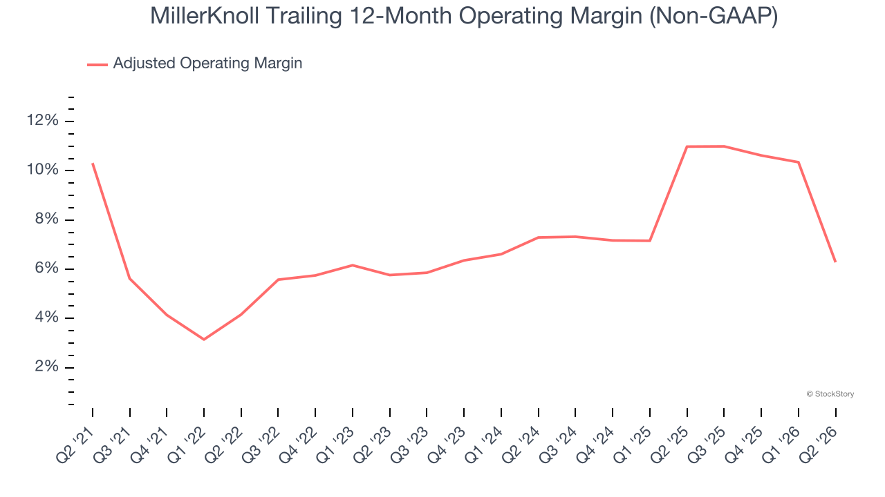 MillerKnoll Trailing 12-Month Operating Margin (Non-GAAP)