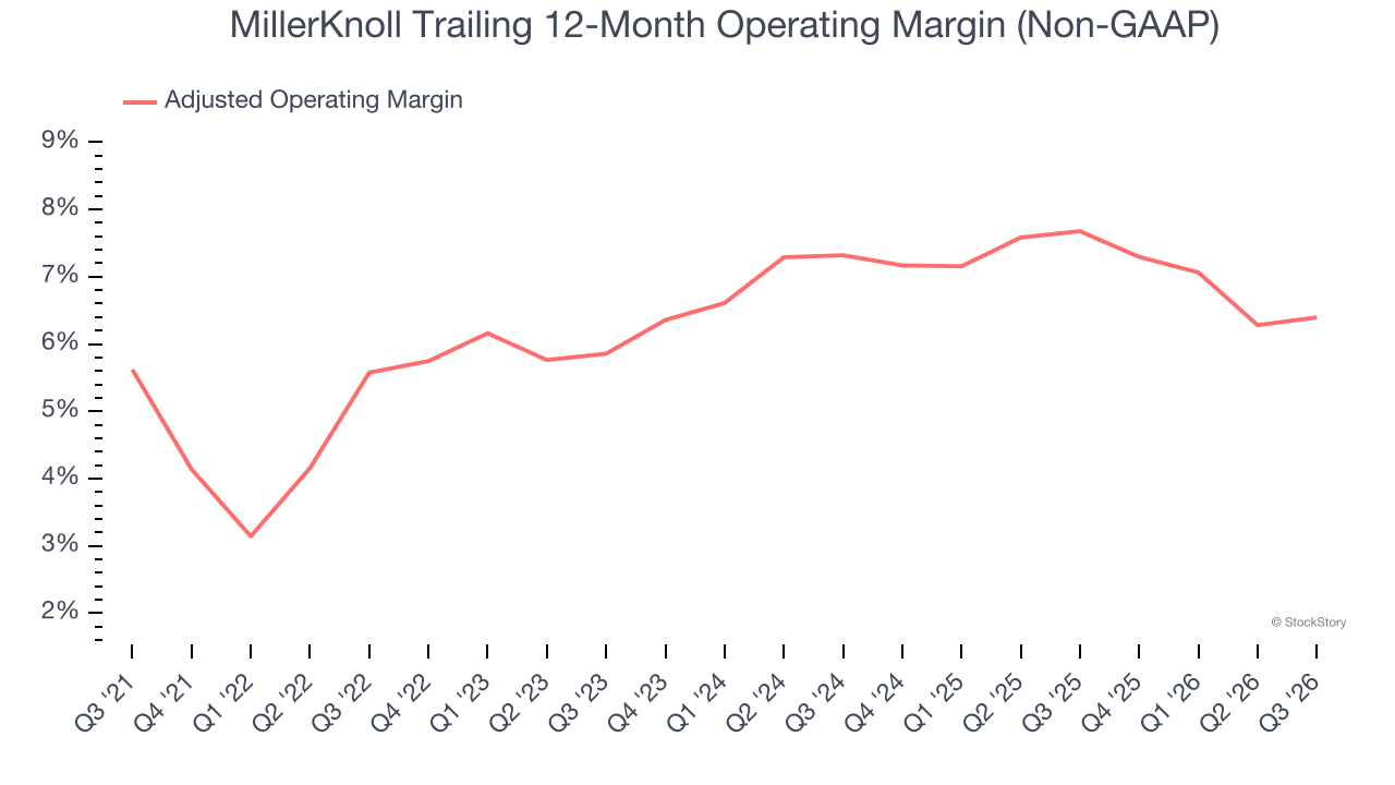 MillerKnoll Trailing 12-Month Operating Margin (Non-GAAP)