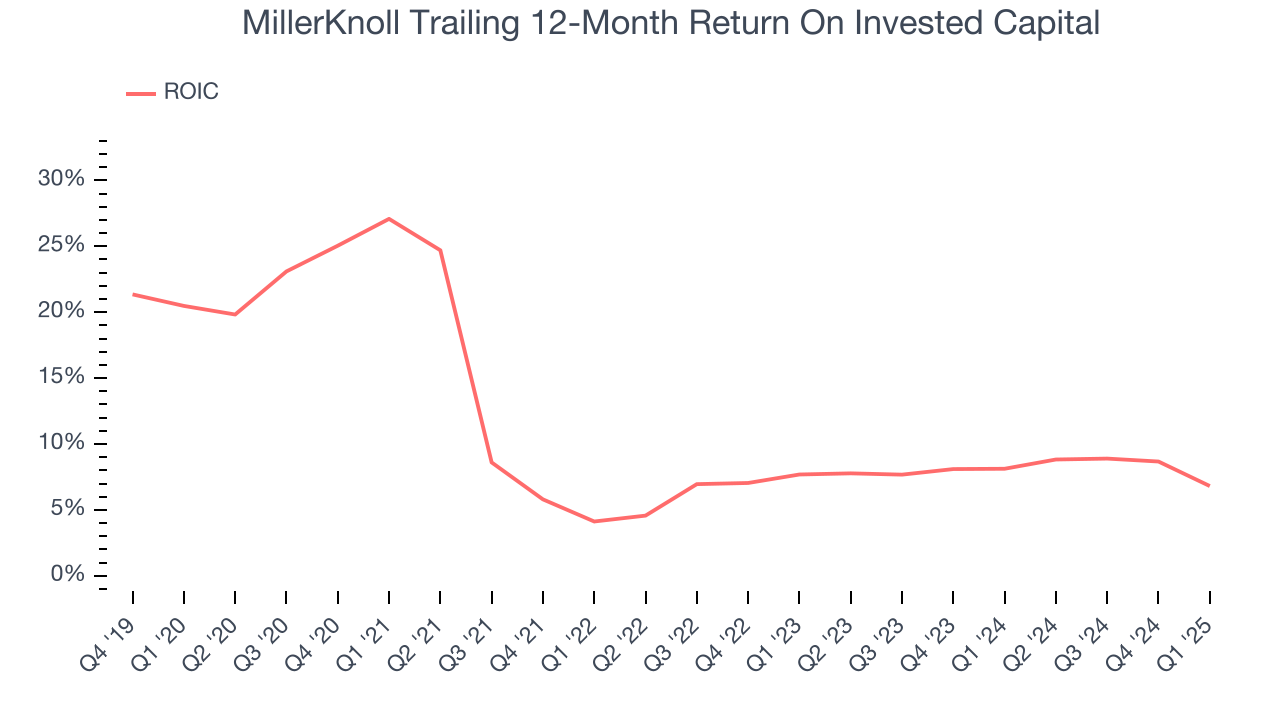 MillerKnoll Trailing 12-Month Return On Invested Capital