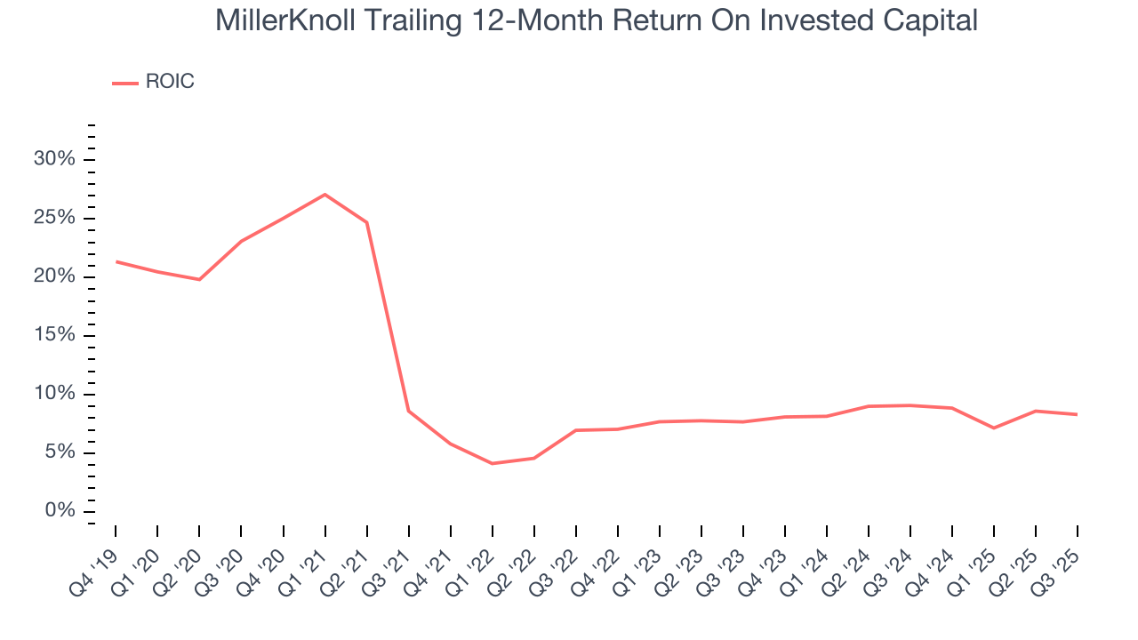MillerKnoll Trailing 12-Month Return On Invested Capital