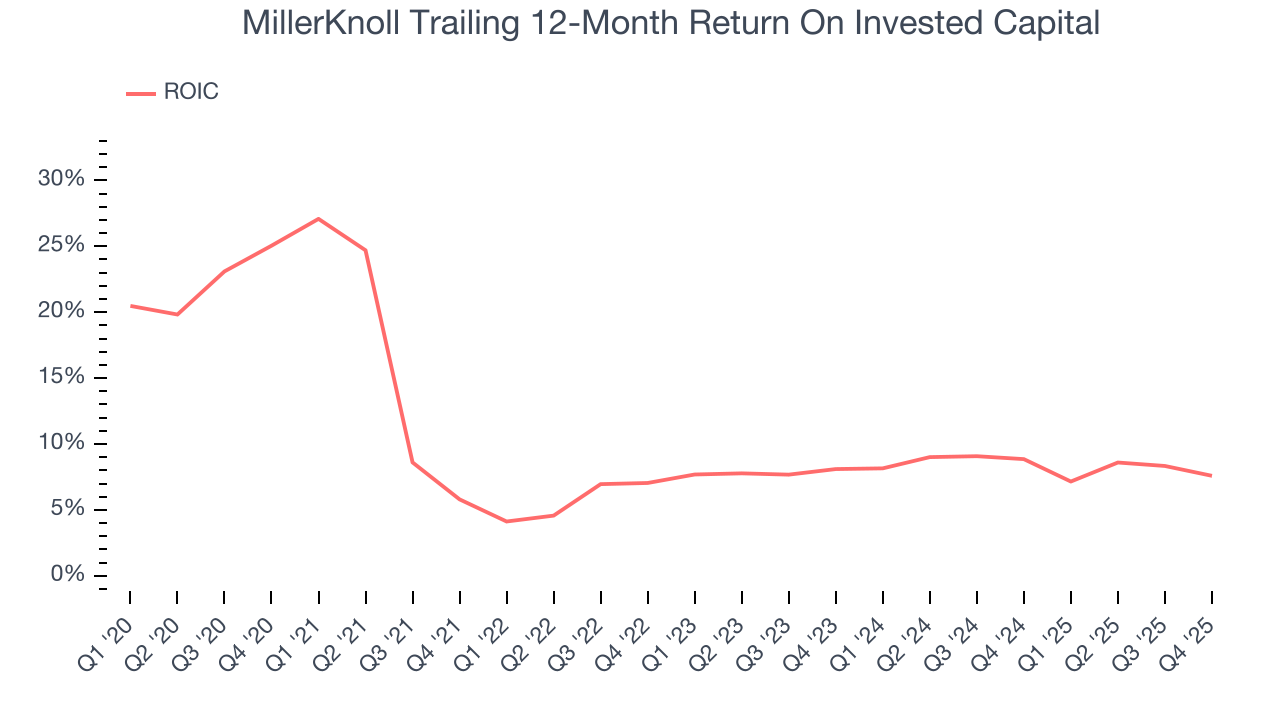 MillerKnoll Trailing 12-Month Return On Invested Capital