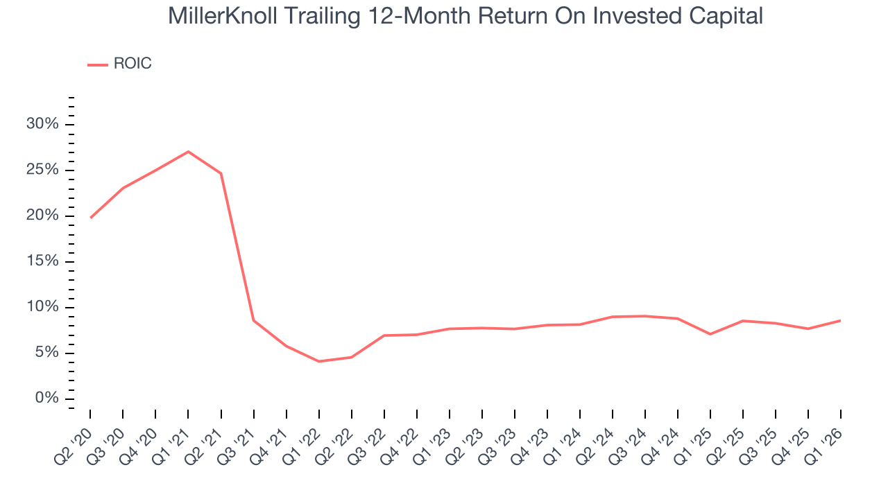 MillerKnoll Trailing 12-Month Return On Invested Capital