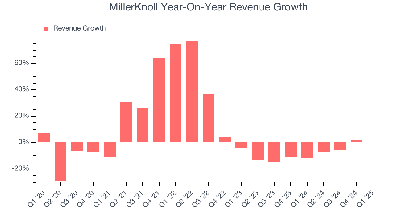 MillerKnoll Year-On-Year Revenue Growth