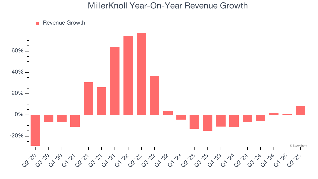 MillerKnoll Year-On-Year Revenue Growth