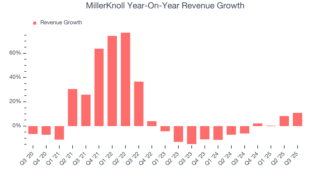 MillerKnoll Year-On-Year Revenue Growth