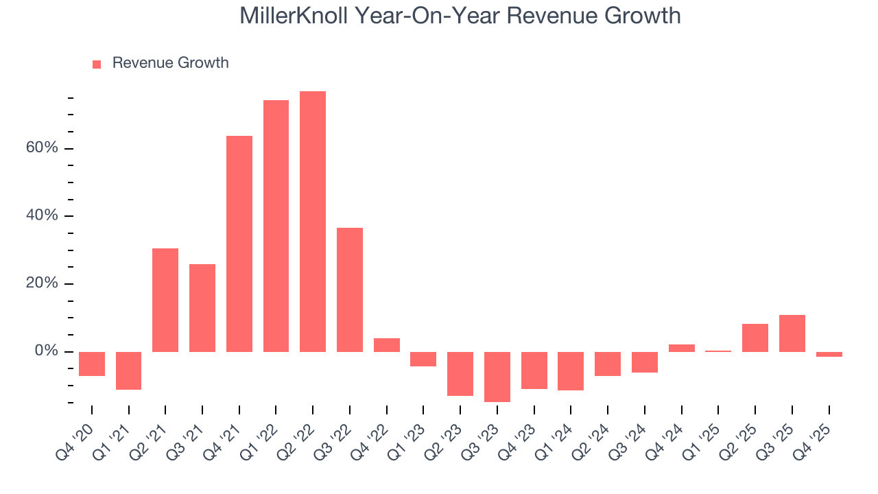 MillerKnoll Year-On-Year Revenue Growth