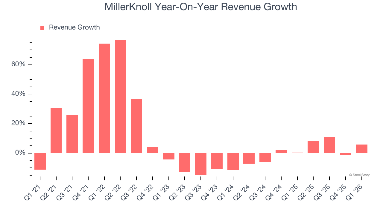 MillerKnoll Year-On-Year Revenue Growth