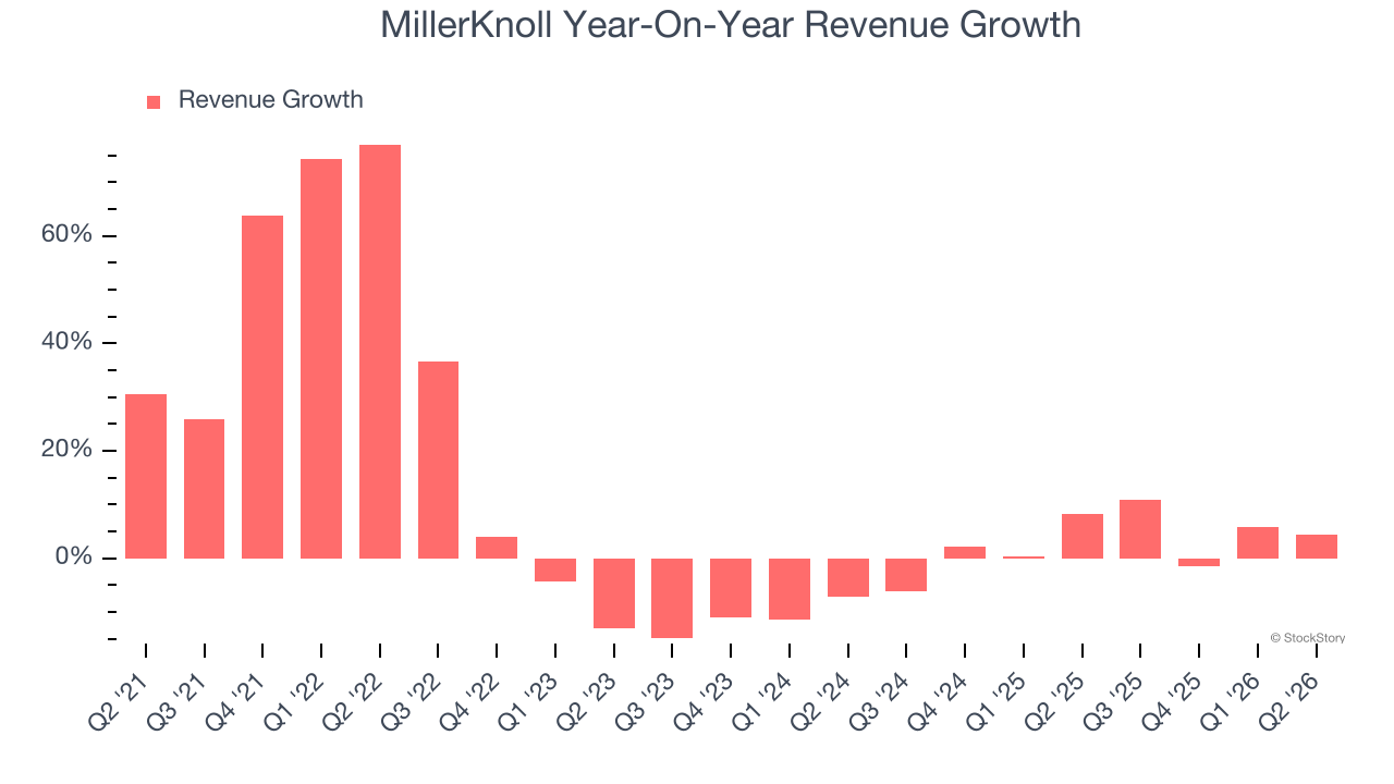 MillerKnoll Year-On-Year Revenue Growth