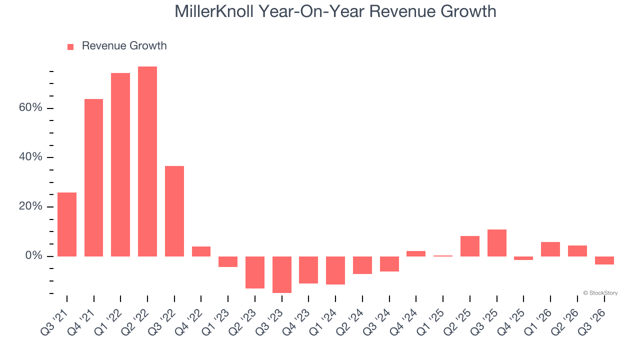 MillerKnoll Year-On-Year Revenue Growth
