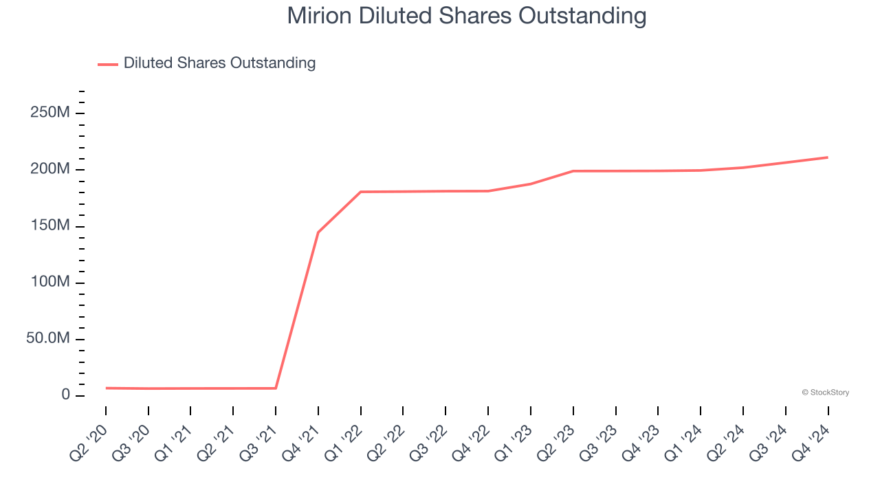 Mirion Diluted Shares Outstanding