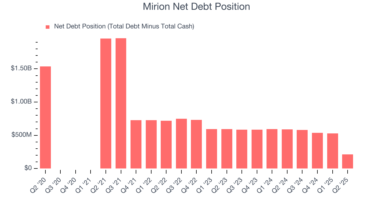 Mirion Net Debt Position