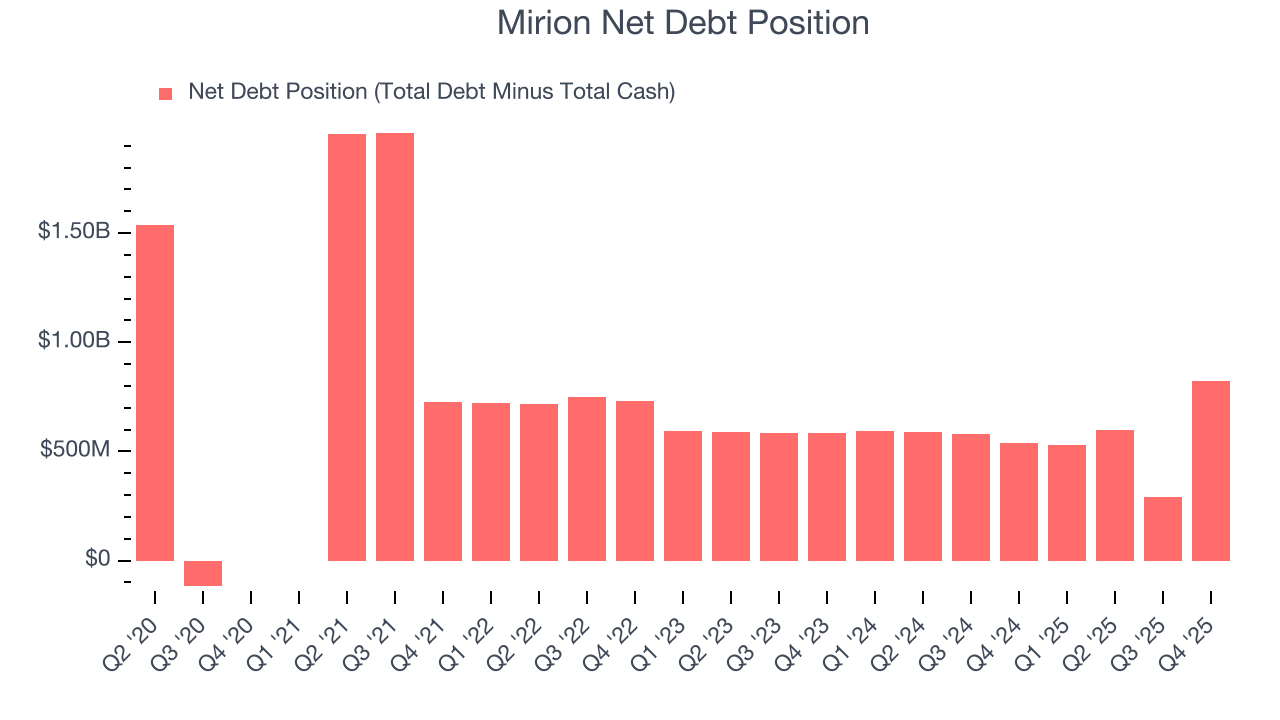 Mirion Net Debt Position