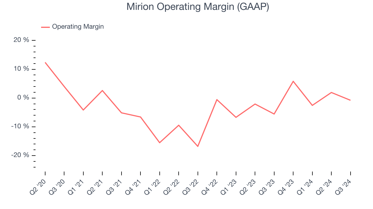 Mirion Operating Margin (GAAP)