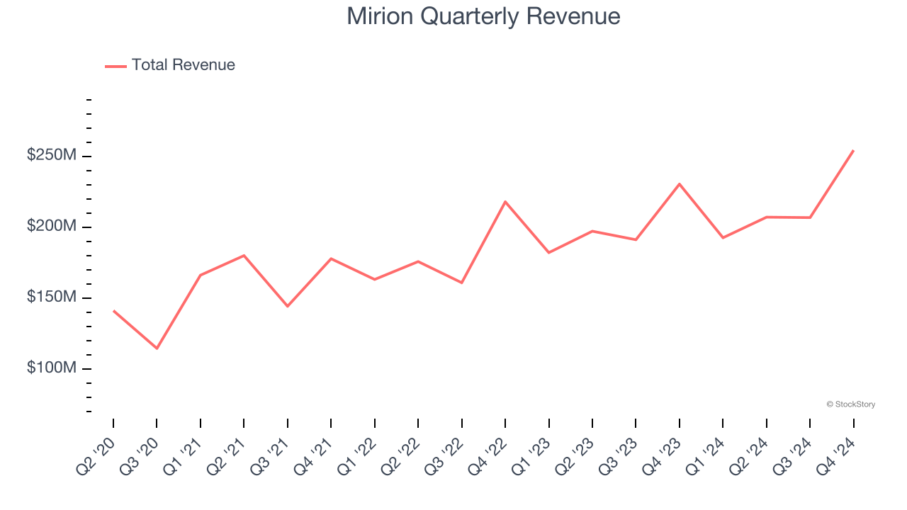 Mirion Quarterly Revenue