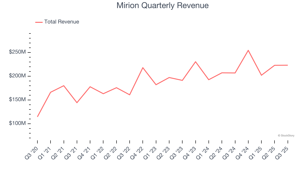Mirion Quarterly Revenue