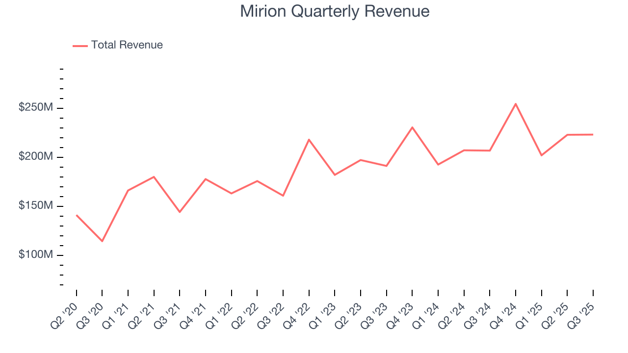 Mirion Quarterly Revenue