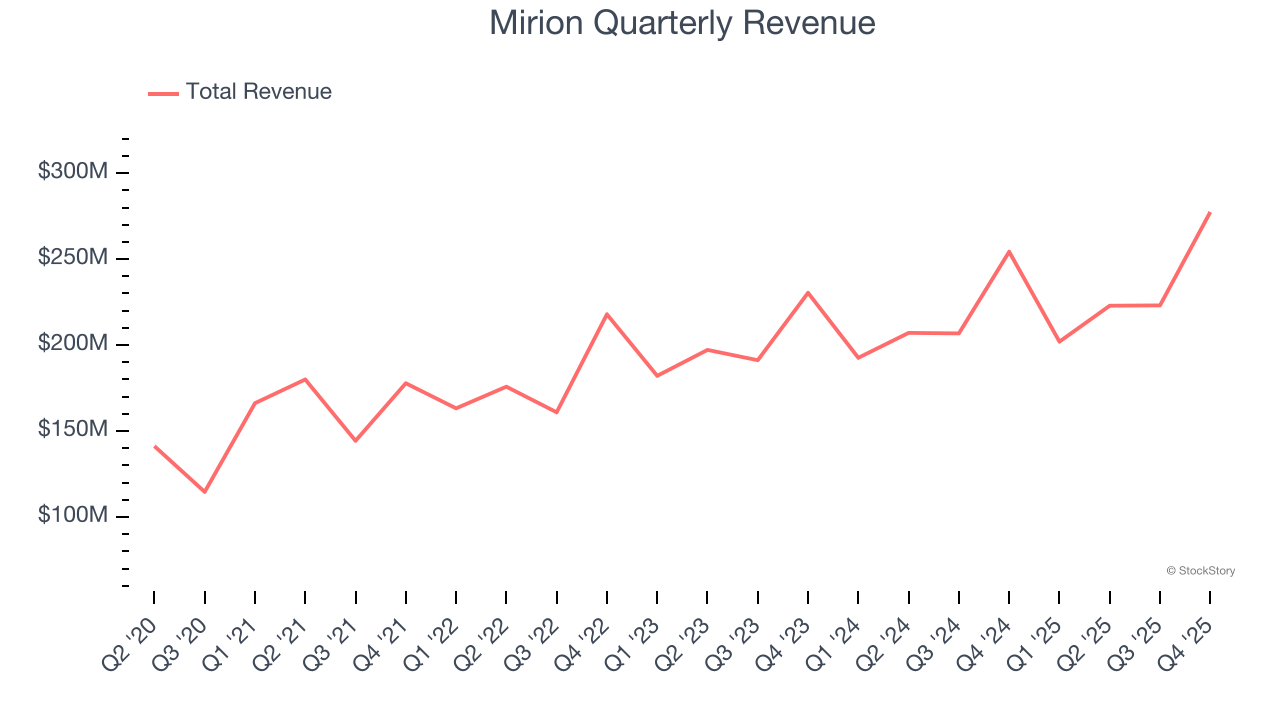 Mirion Quarterly Revenue