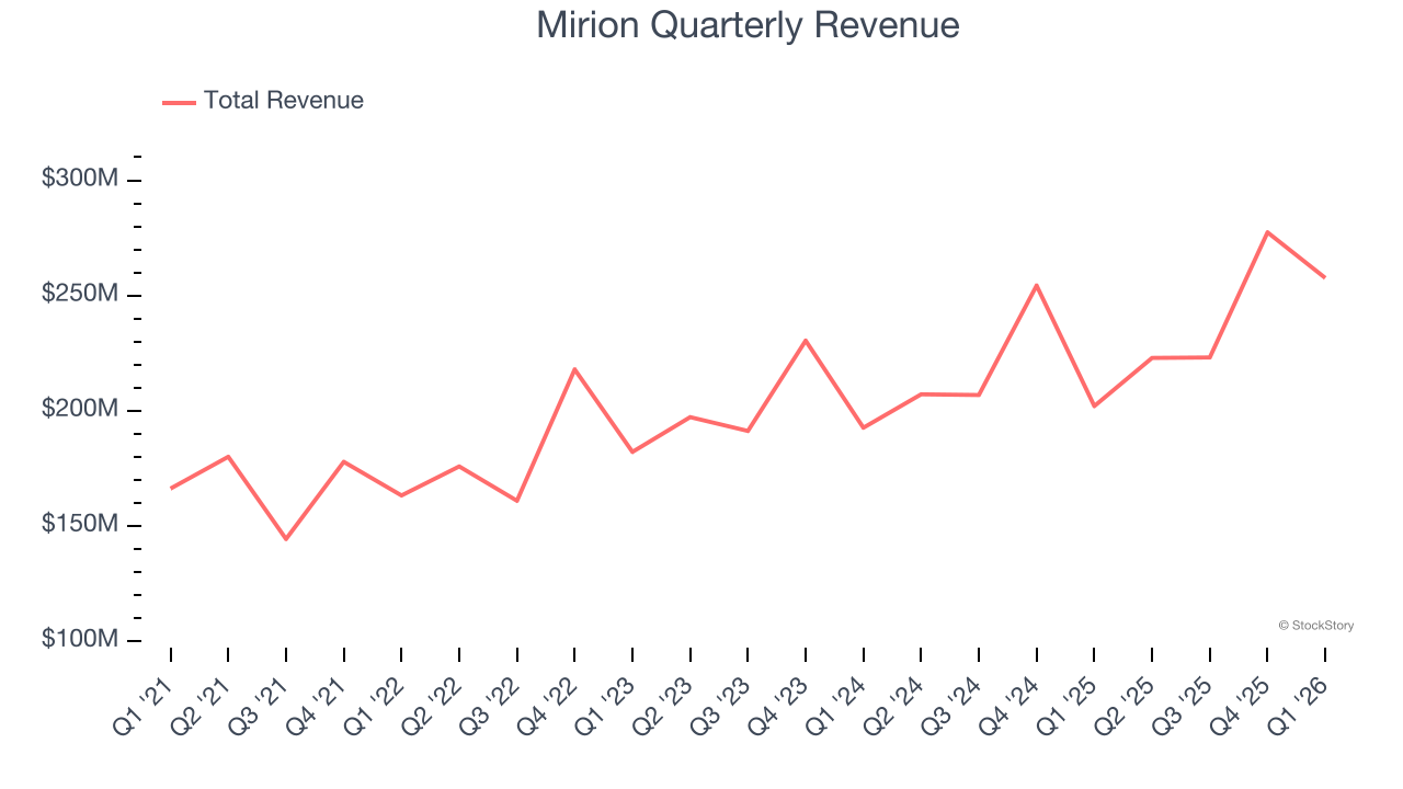 Mirion Quarterly Revenue