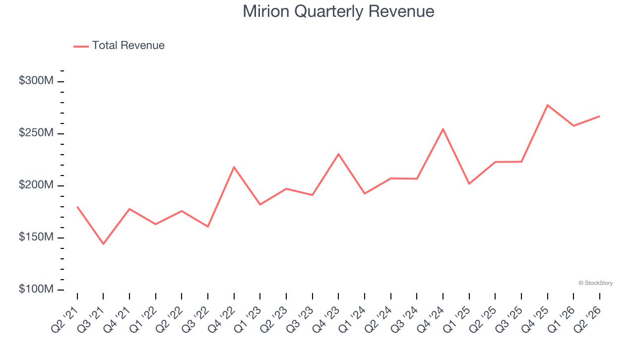 Mirion Quarterly Revenue