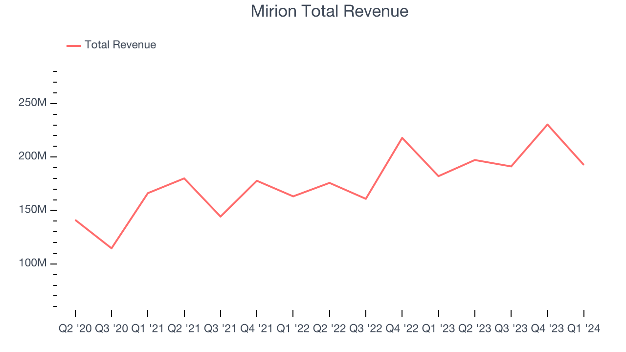 Mirion Total Revenue