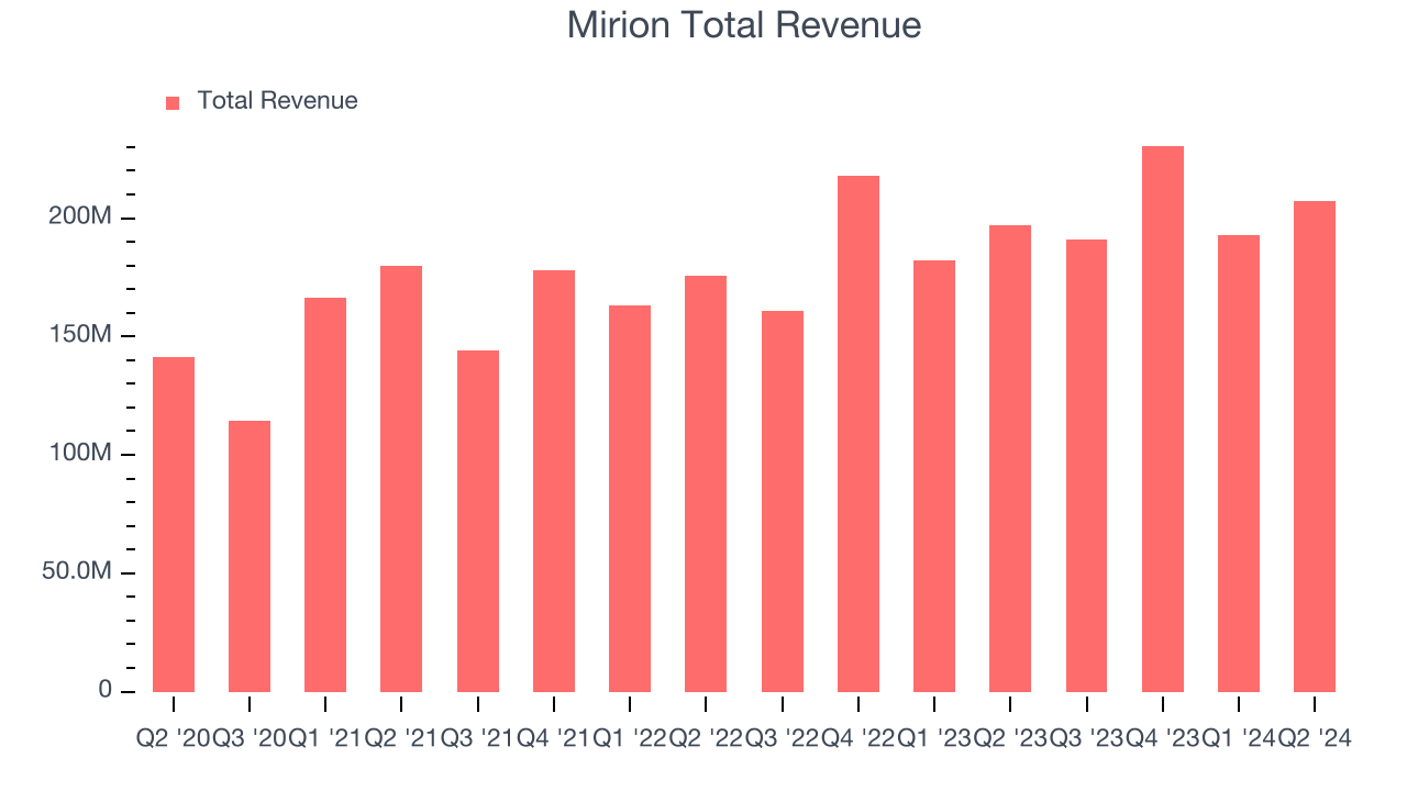 Mirion Total Revenue