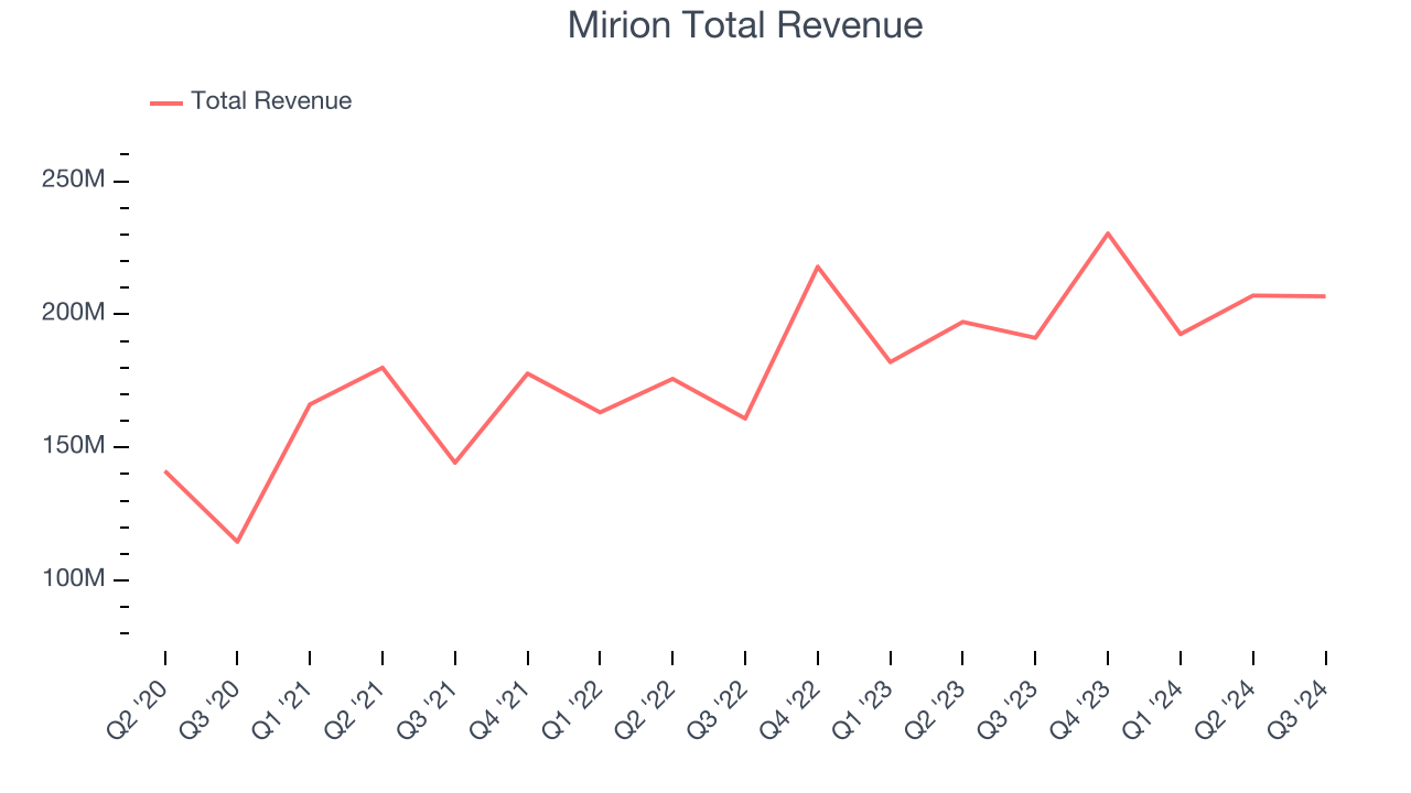 Mirion Total Revenue