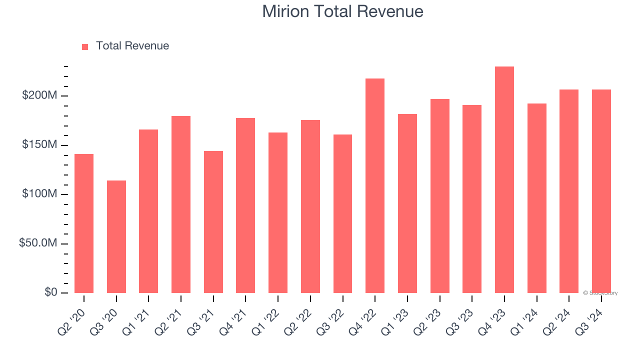 Mirion Total Revenue