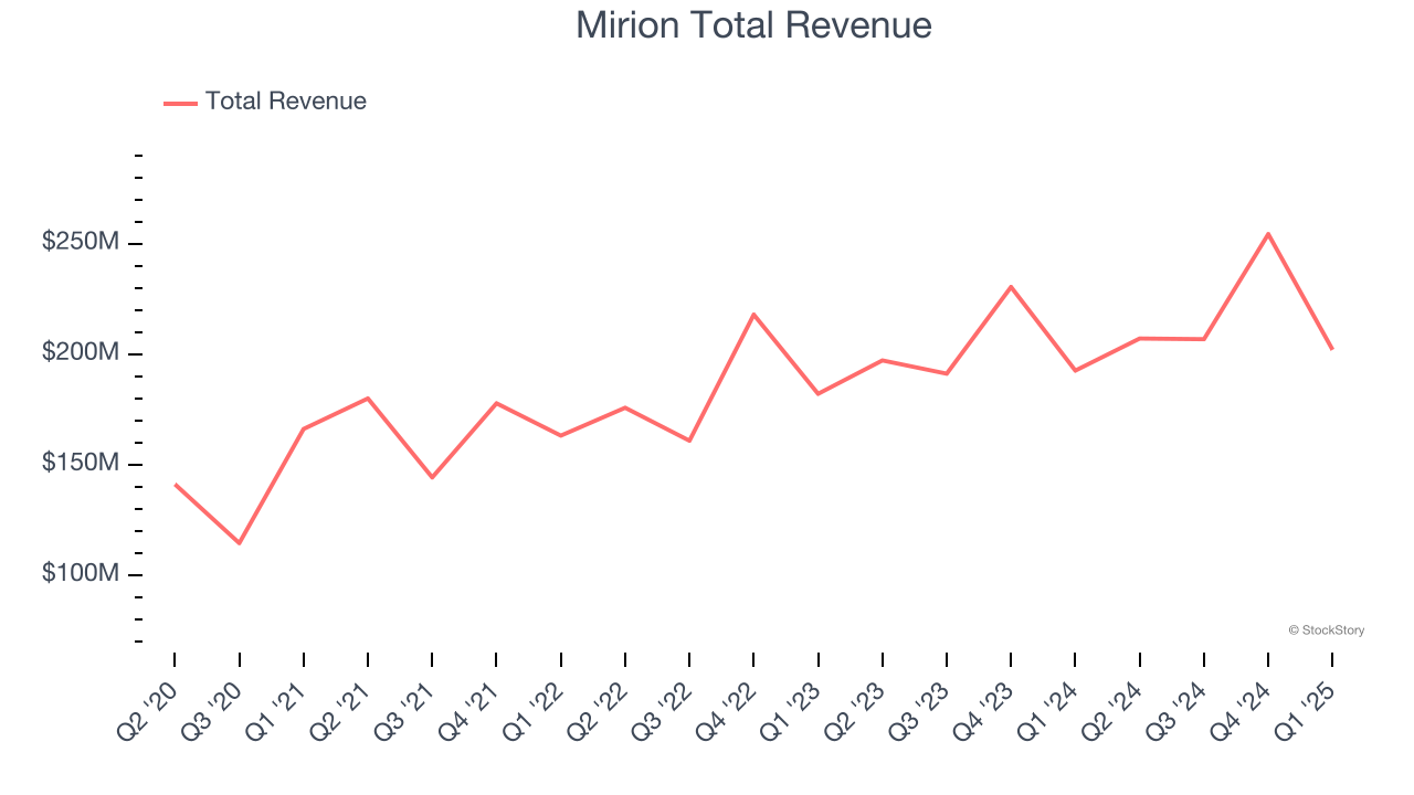 Mirion Total Revenue