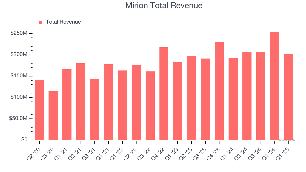 Mirion Total Revenue