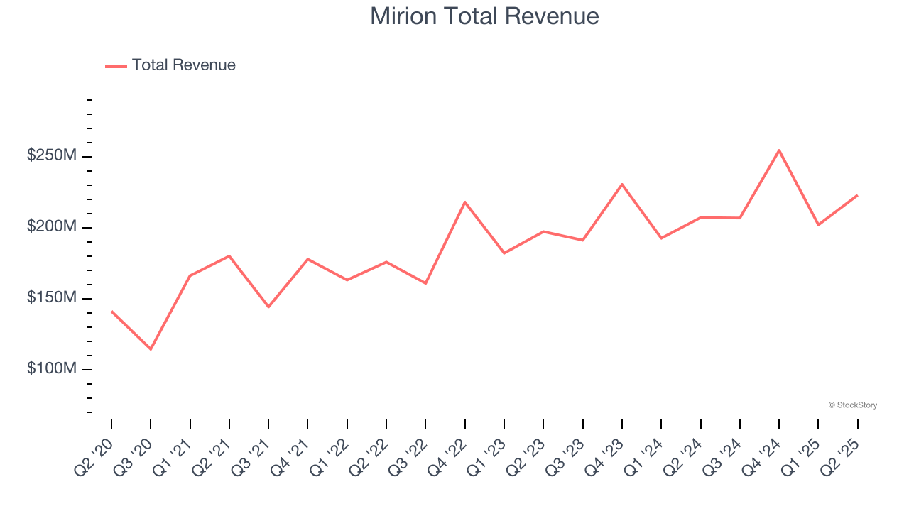 Mirion Total Revenue