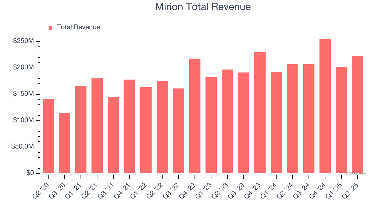 Mirion Total Revenue