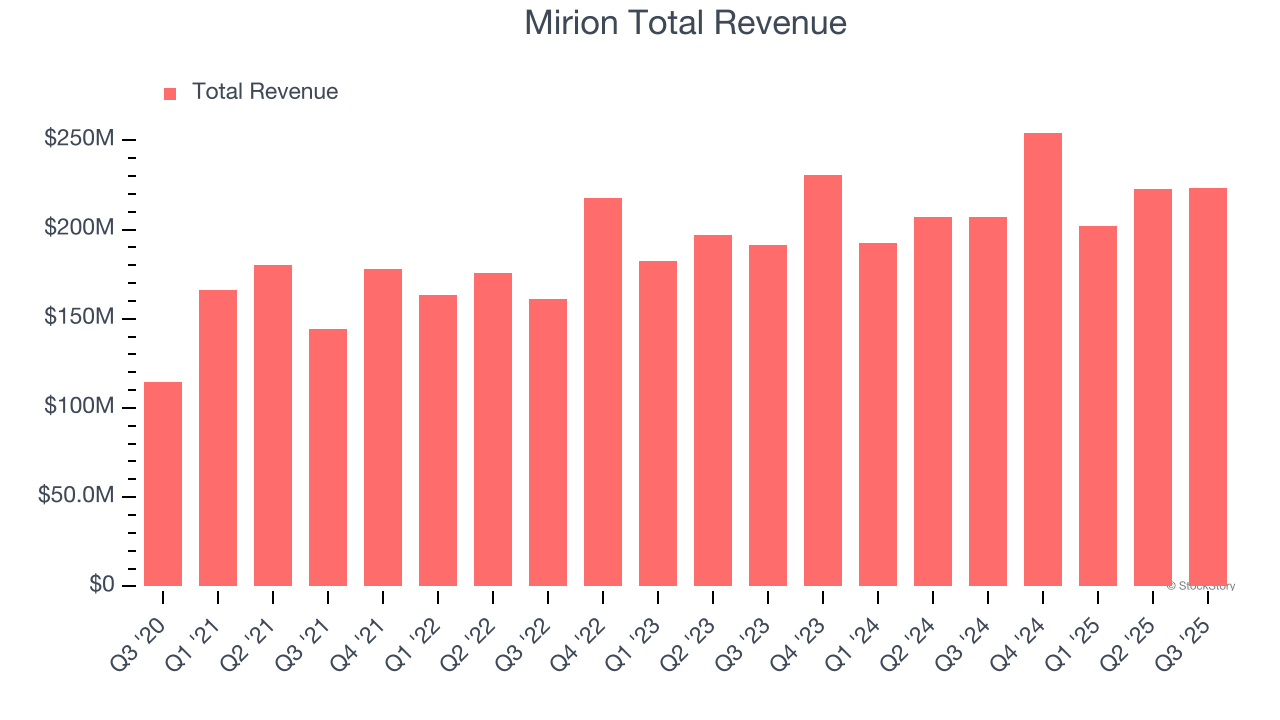 Mirion Total Revenue