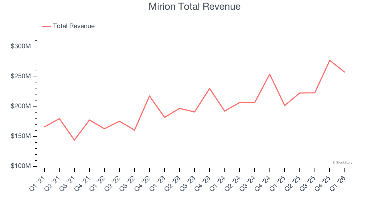 Mirion Total Revenue
