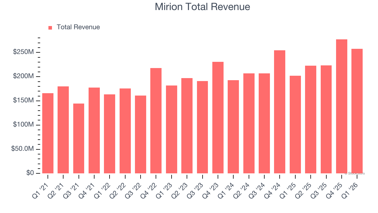 Mirion Total Revenue