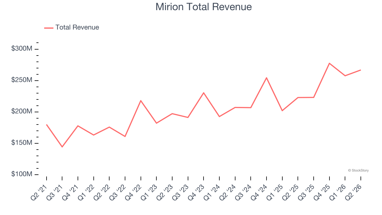 Mirion Total Revenue