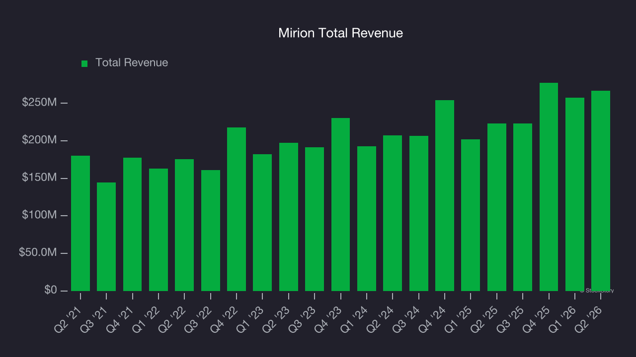 Mirion Total Revenue