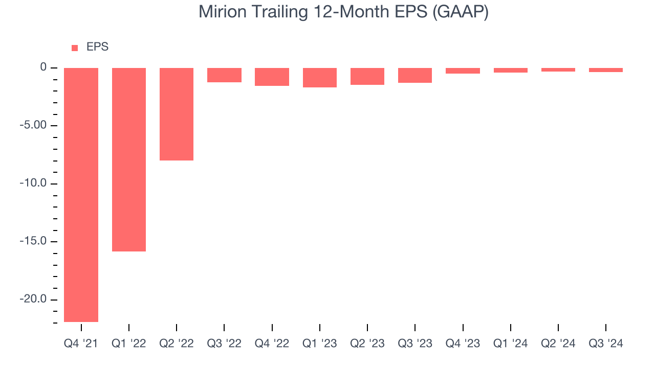 Mirion Trailing 12-Month EPS (GAAP)