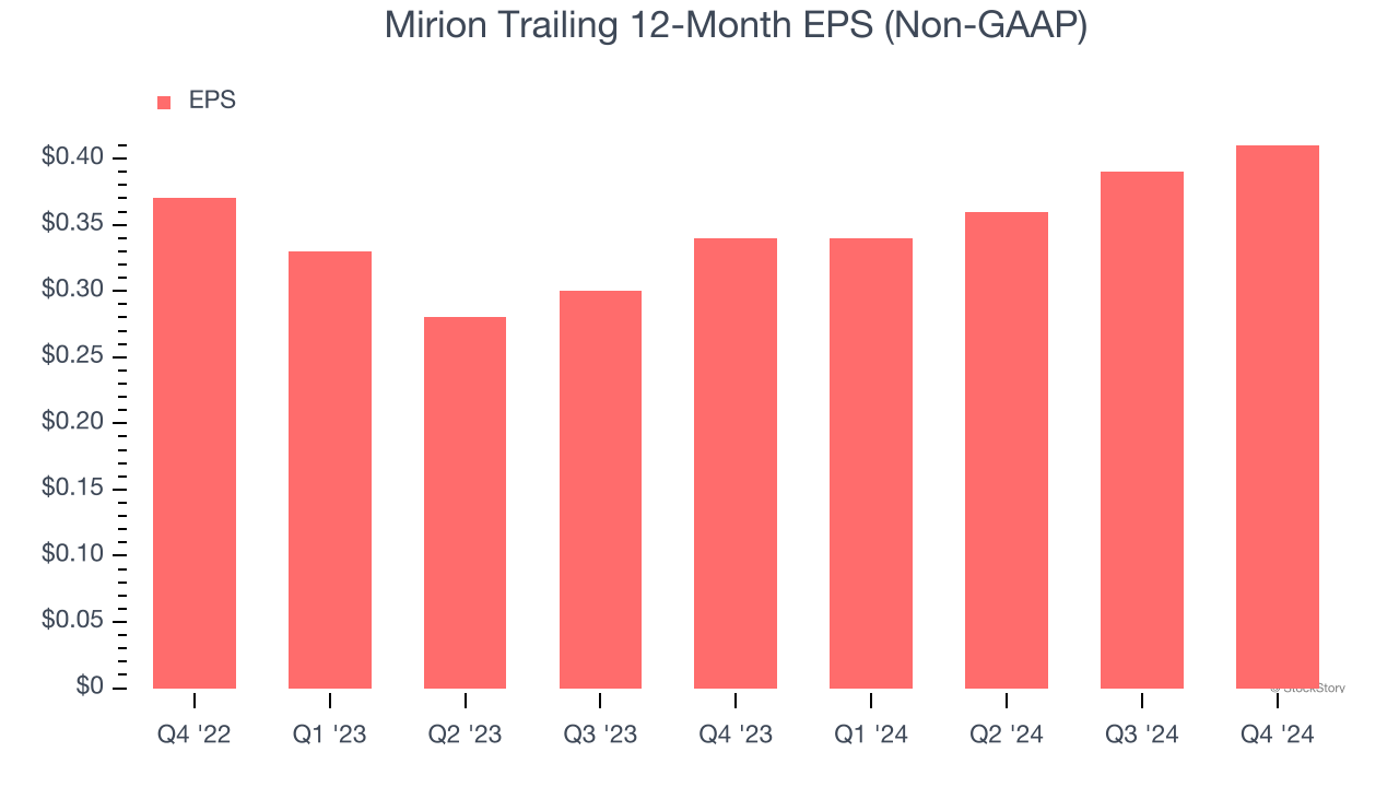 Mirion Trailing 12-Month EPS (Non-GAAP)