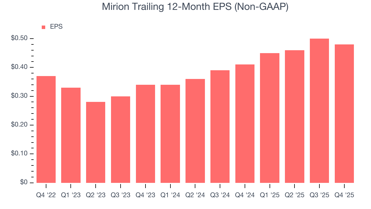 Mirion Trailing 12-Month EPS (Non-GAAP)