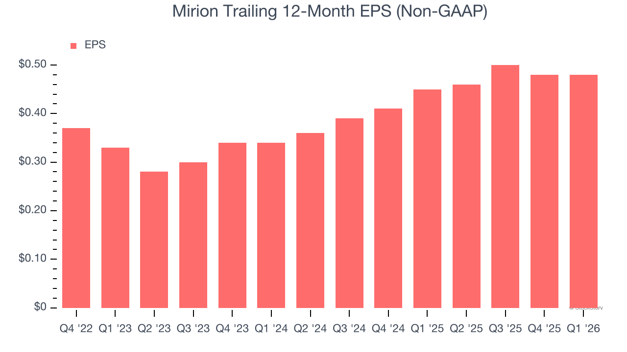 Mirion Trailing 12-Month EPS (Non-GAAP)