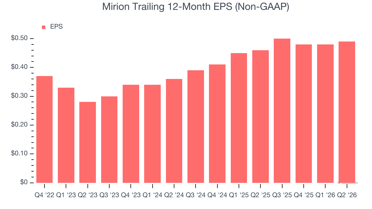Mirion Trailing 12-Month EPS (Non-GAAP)