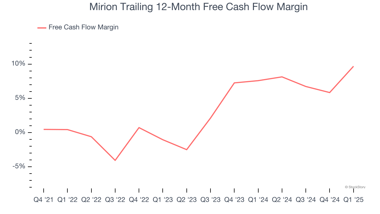 Mirion Trailing 12-Month Free Cash Flow Margin