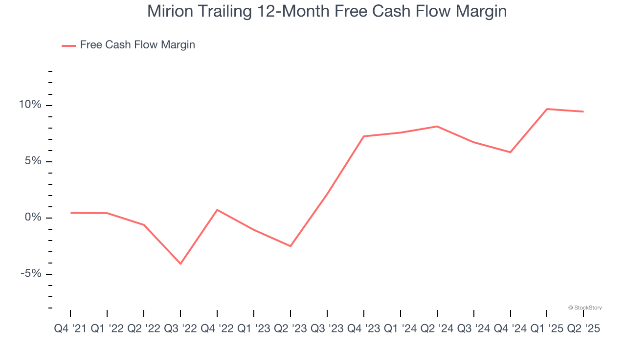 Mirion Trailing 12-Month Free Cash Flow Margin