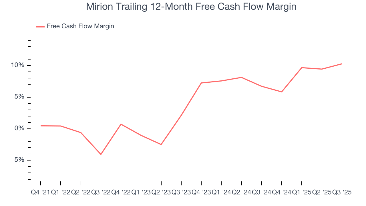 Mirion Trailing 12-Month Free Cash Flow Margin