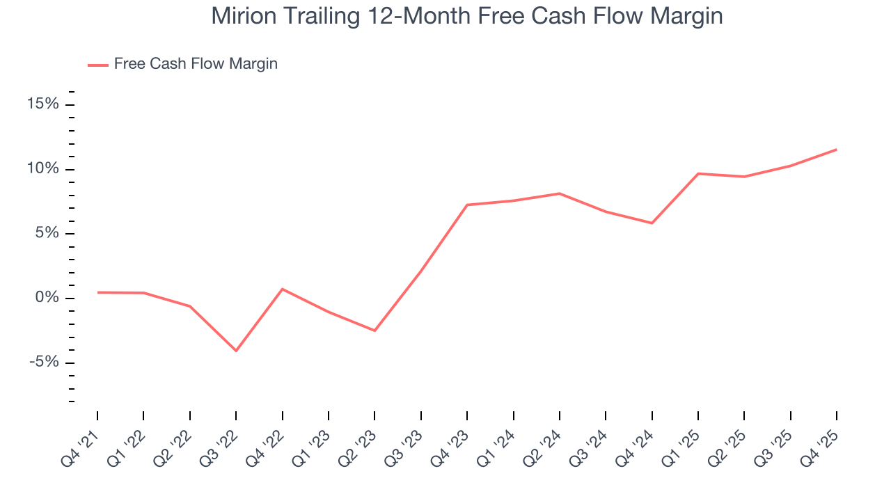 Mirion Trailing 12-Month Free Cash Flow Margin